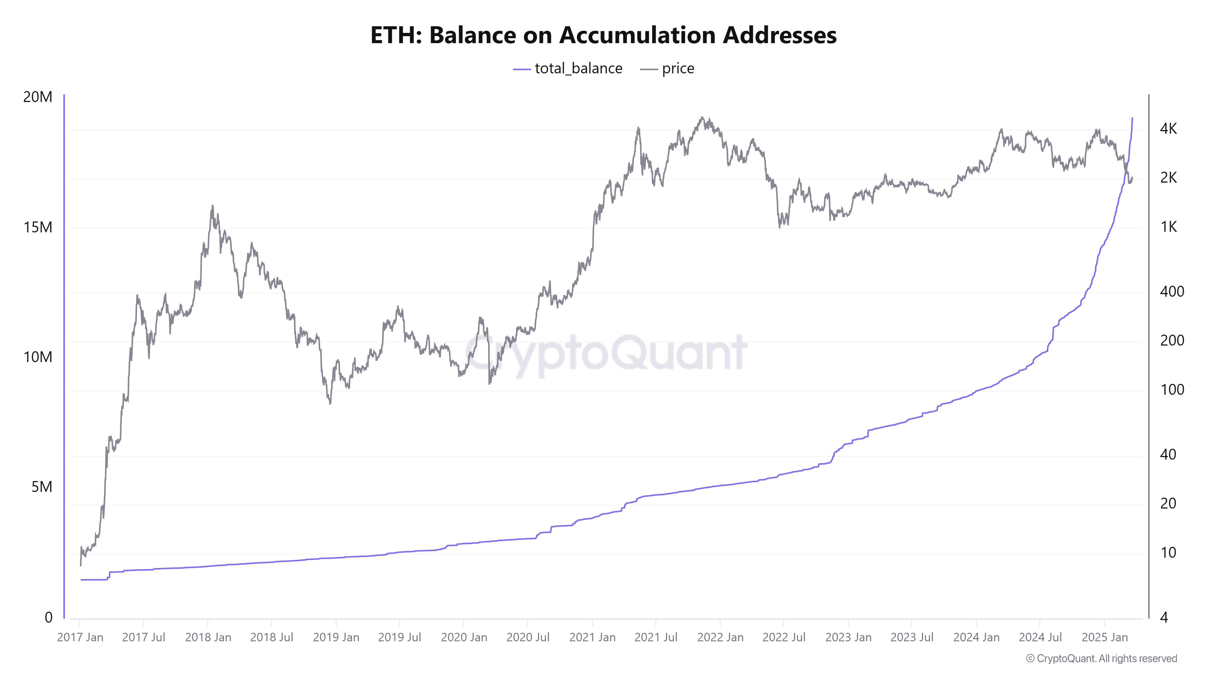 Saldo de ETH en direcciones de acumulación. Fuente: CryptoQuant